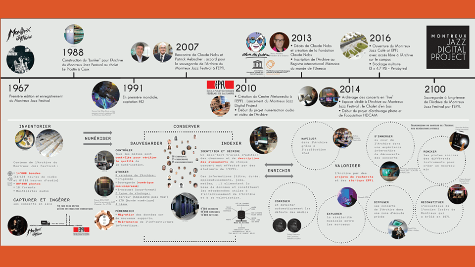 Montreux Digital Project
